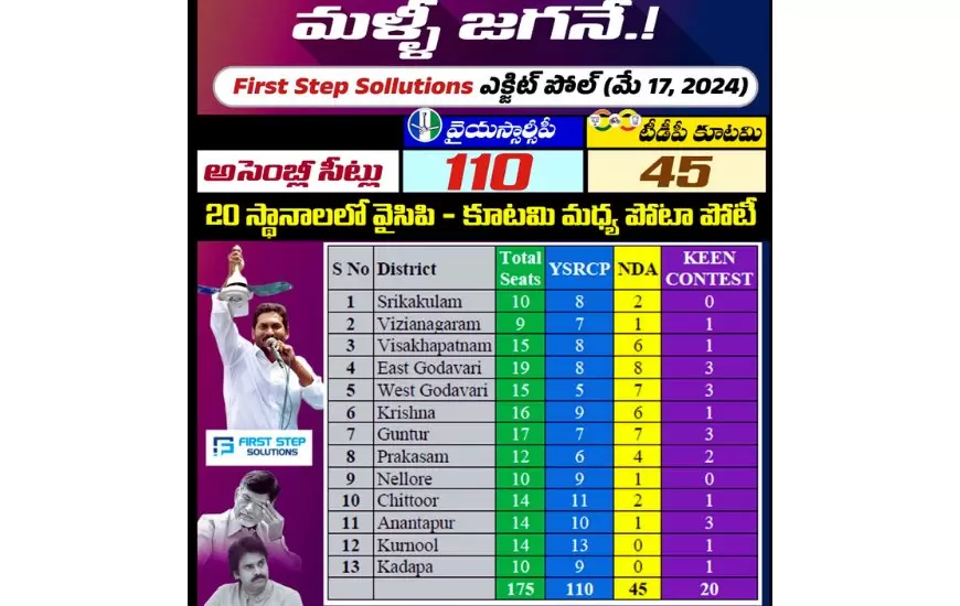 సర్వే ఫైనల్ రిజల్ట్స్ ఇదే... వైసీపీకి 114 నుంచి 124 సీట్లు